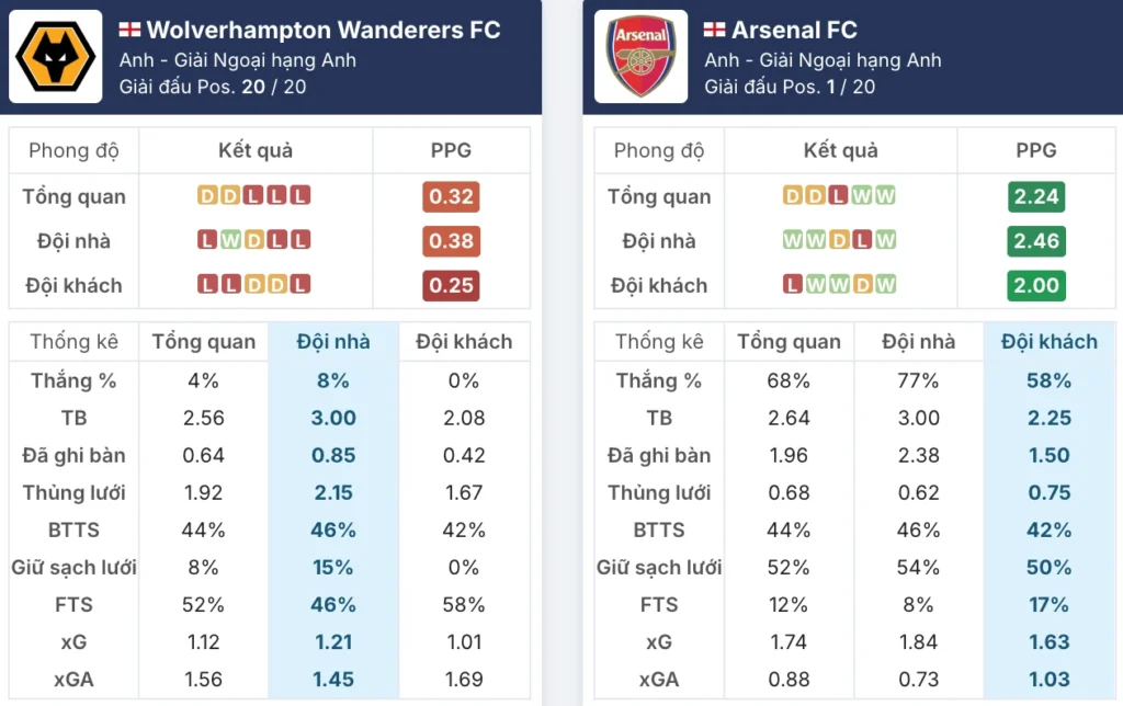 Toàn cảnh Wolves vs Arsenal trước giờ bóng lăn